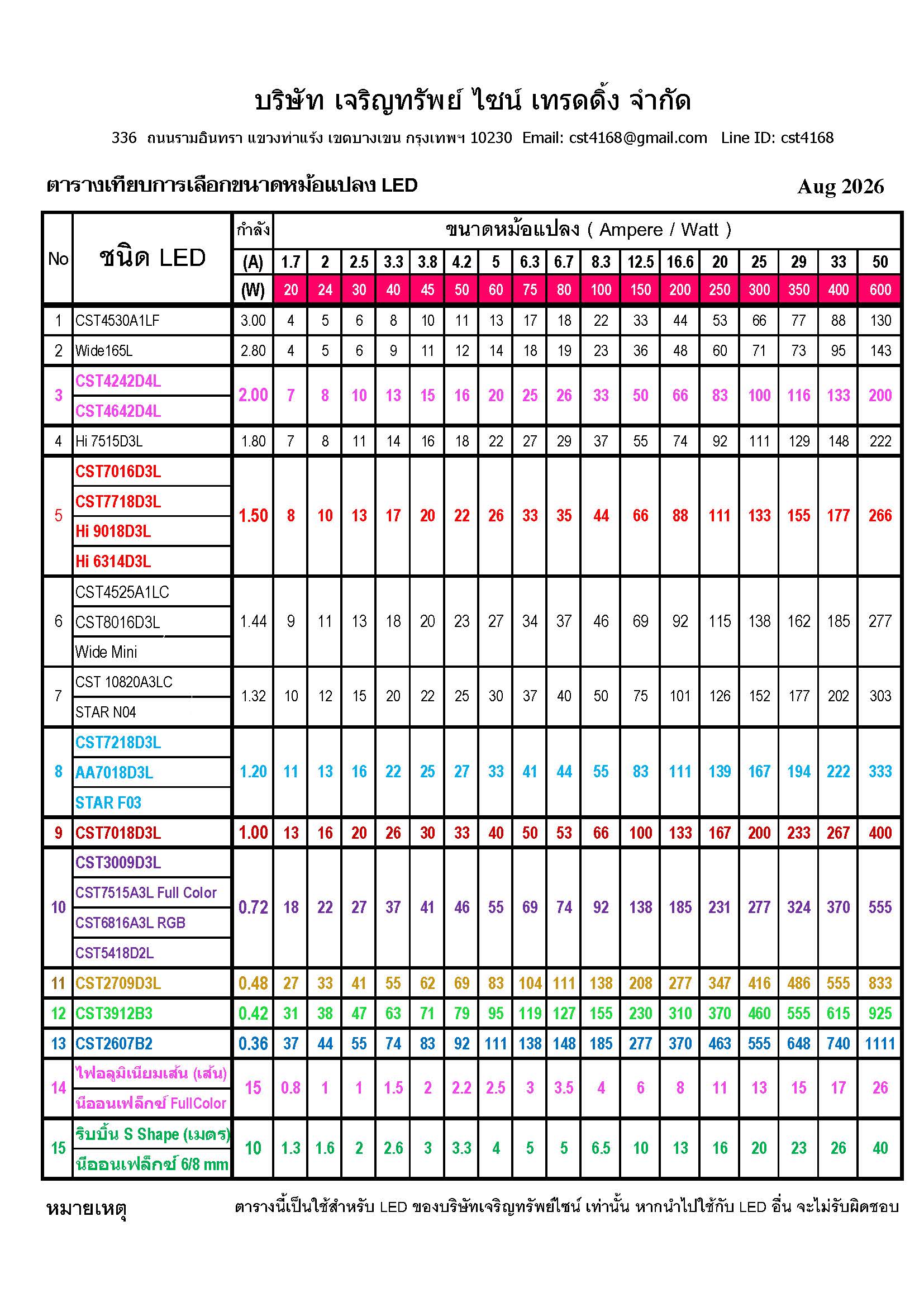 วิธีเลือกหม้อแปลง (Power Supply) ให้เหมาะกับงานป้าย